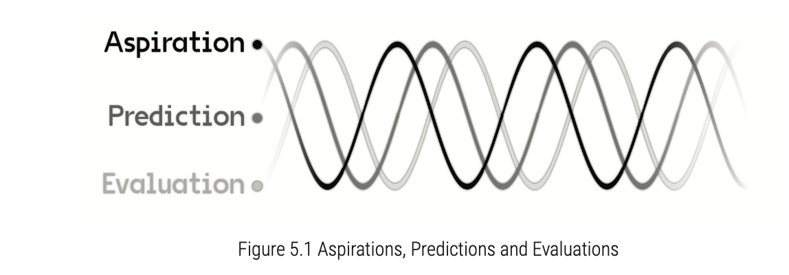 Aspirations, predictions, and evaluations framework